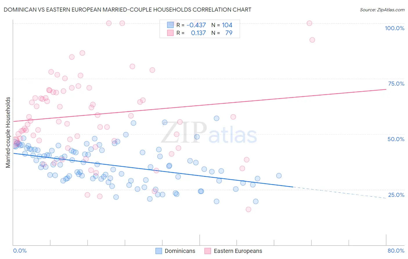 Dominican vs Eastern European Married-couple Households