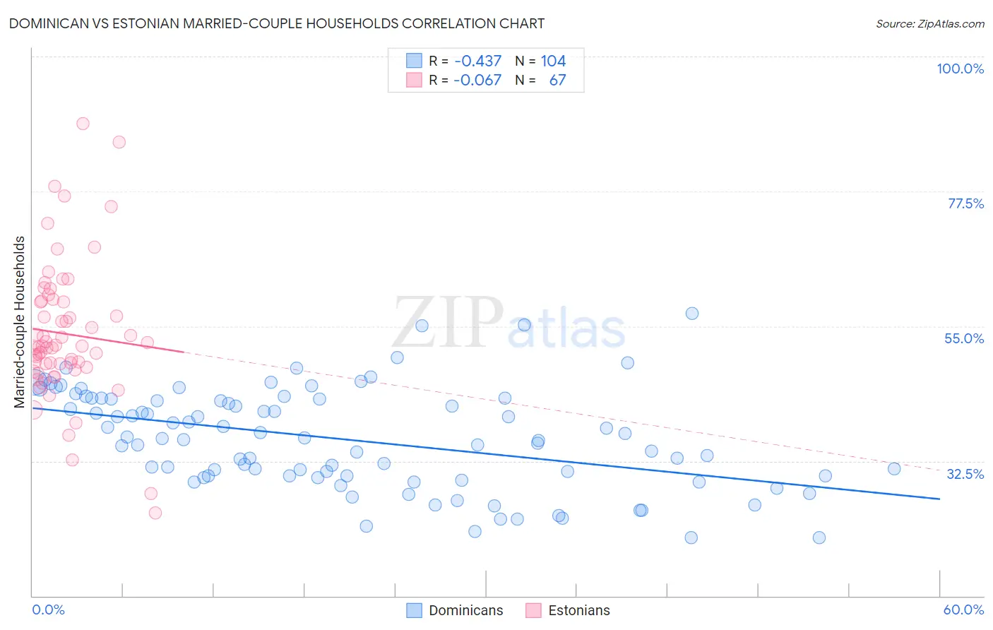 Dominican vs Estonian Married-couple Households