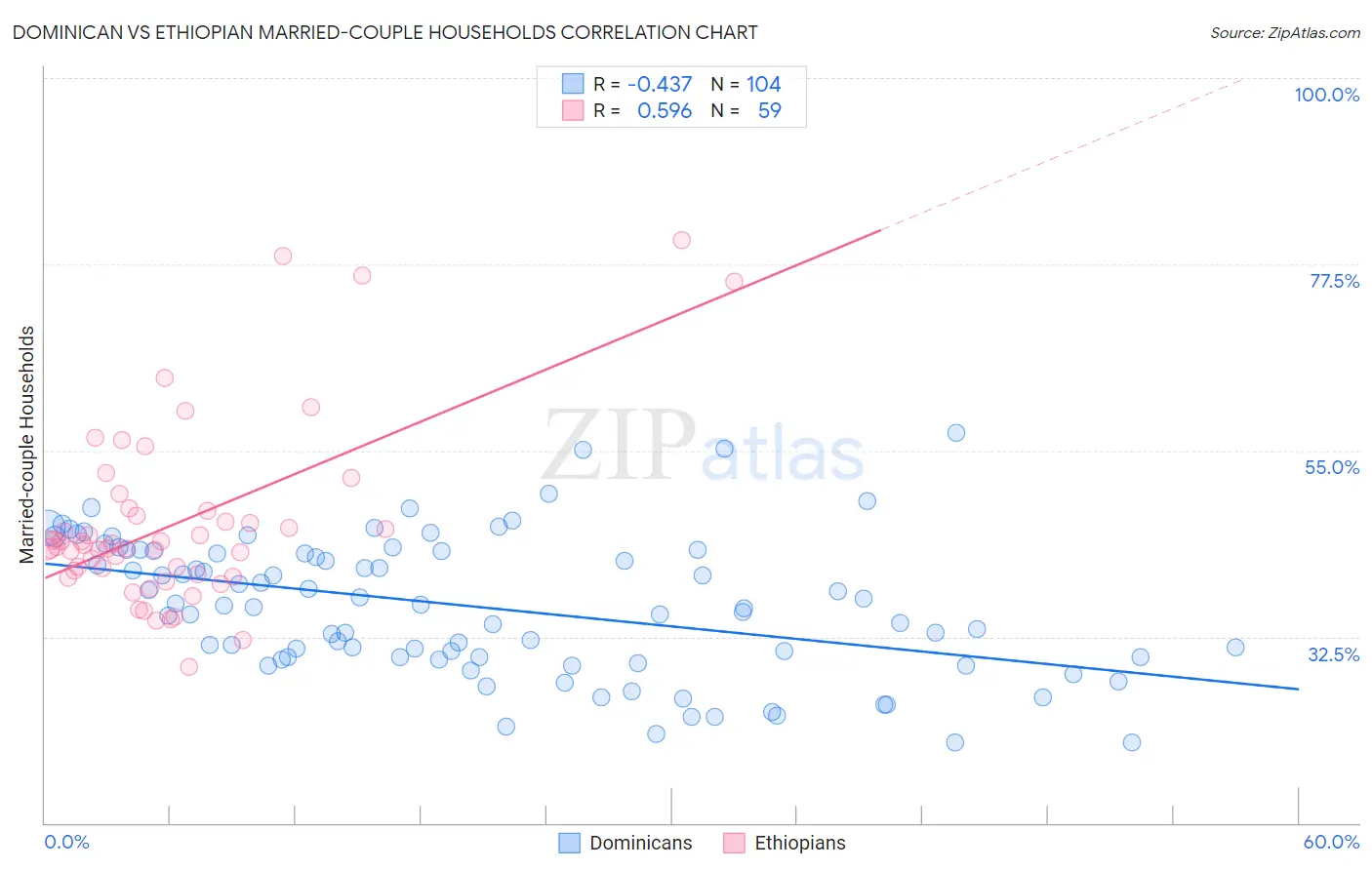 Dominican vs Ethiopian Married-couple Households