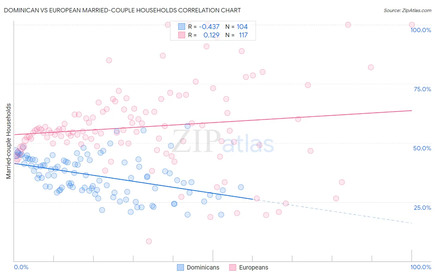 Dominican vs European Married-couple Households