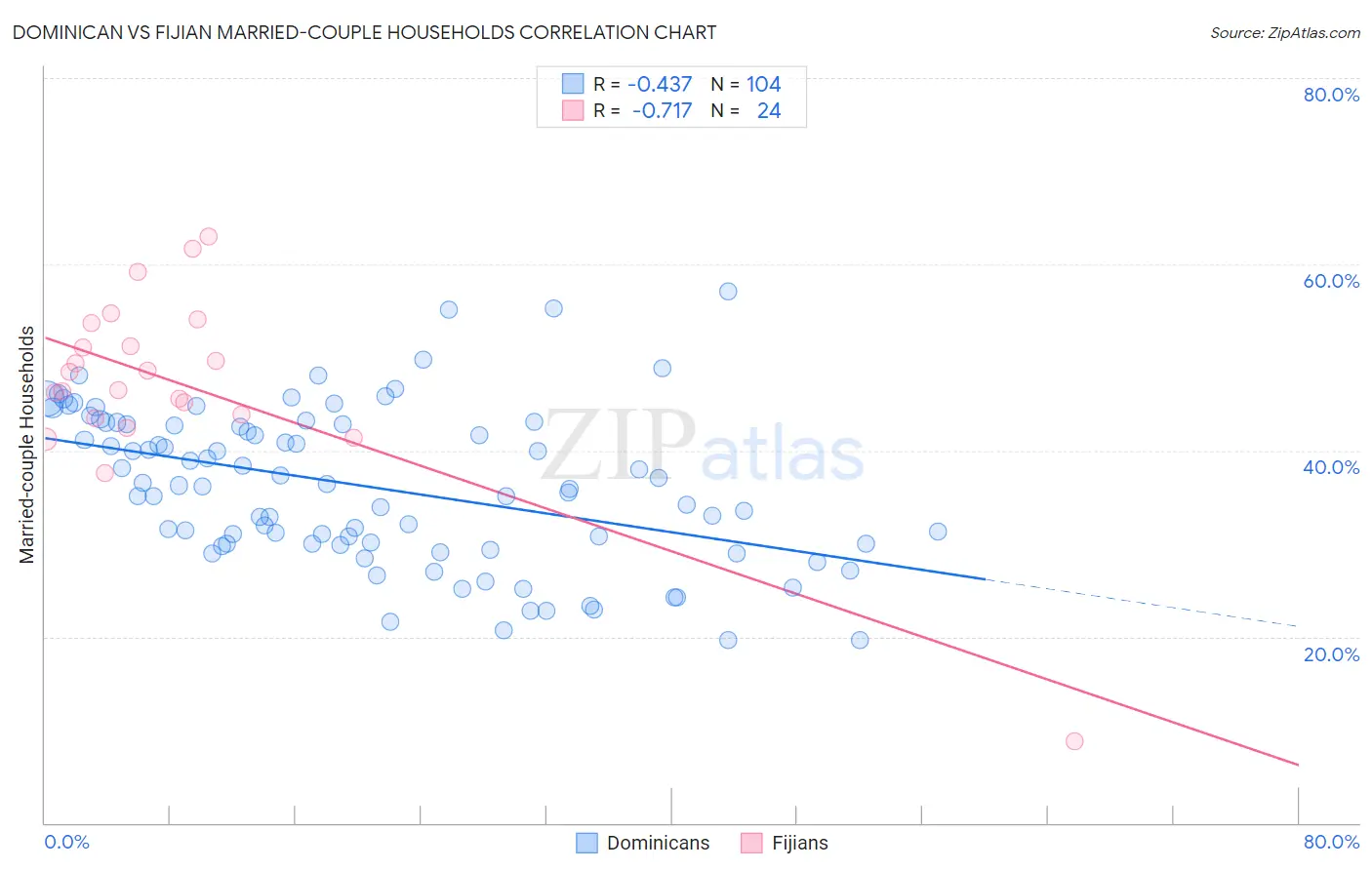 Dominican vs Fijian Married-couple Households