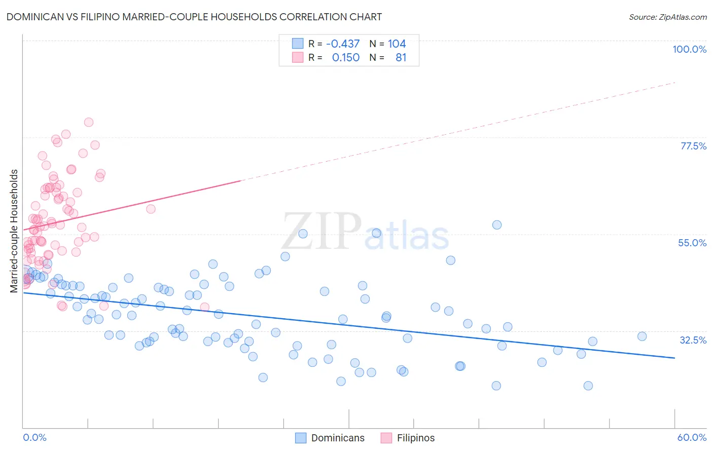 Dominican vs Filipino Married-couple Households