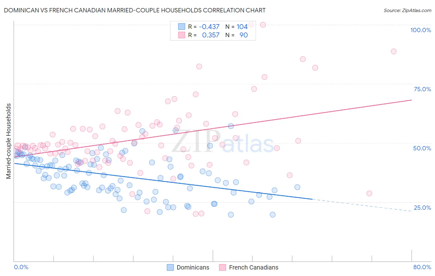 Dominican vs French Canadian Married-couple Households