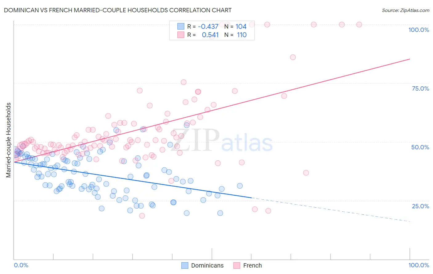 Dominican vs French Married-couple Households