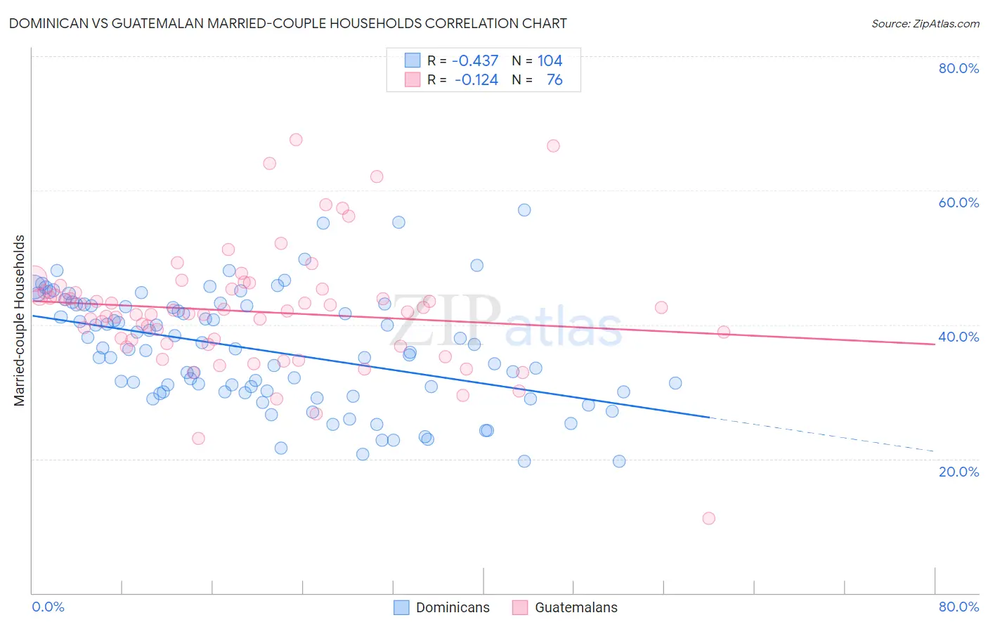 Dominican vs Guatemalan Married-couple Households