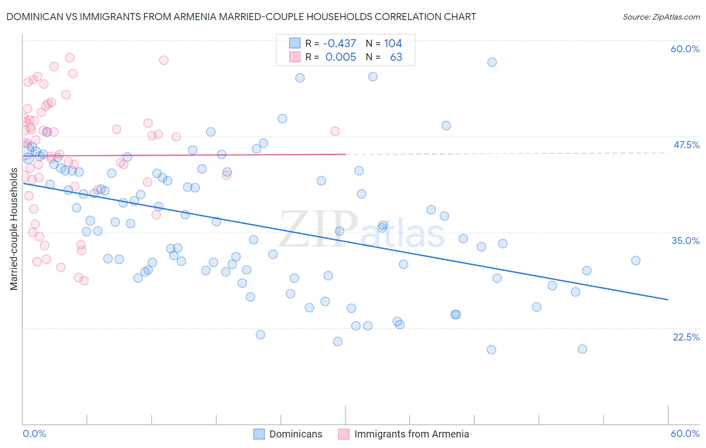 Dominican vs Immigrants from Armenia Married-couple Households