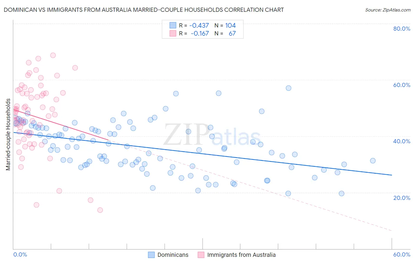 Dominican vs Immigrants from Australia Married-couple Households