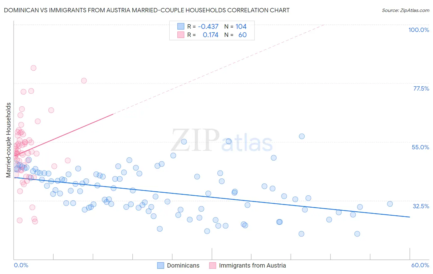 Dominican vs Immigrants from Austria Married-couple Households