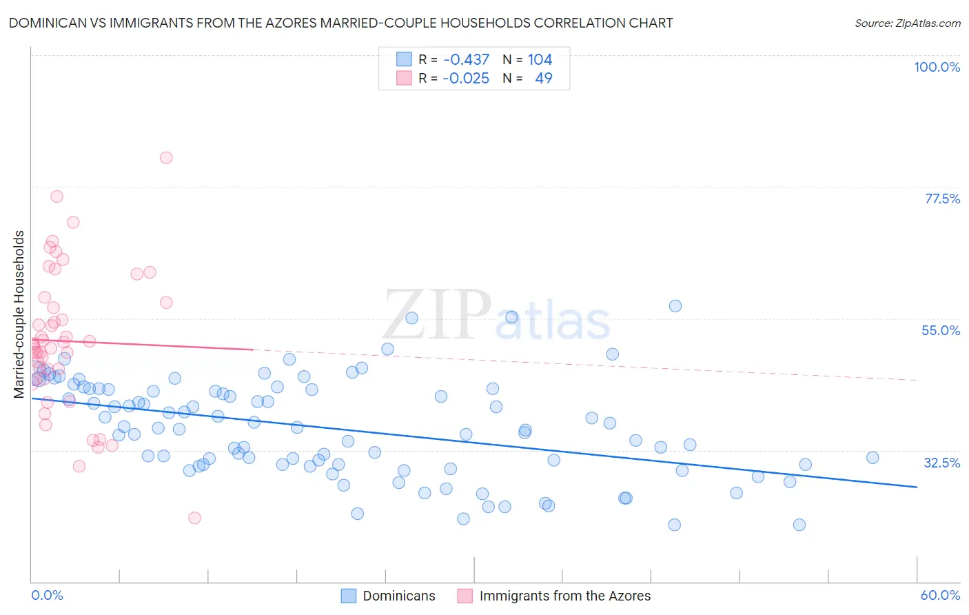 Dominican vs Immigrants from the Azores Married-couple Households