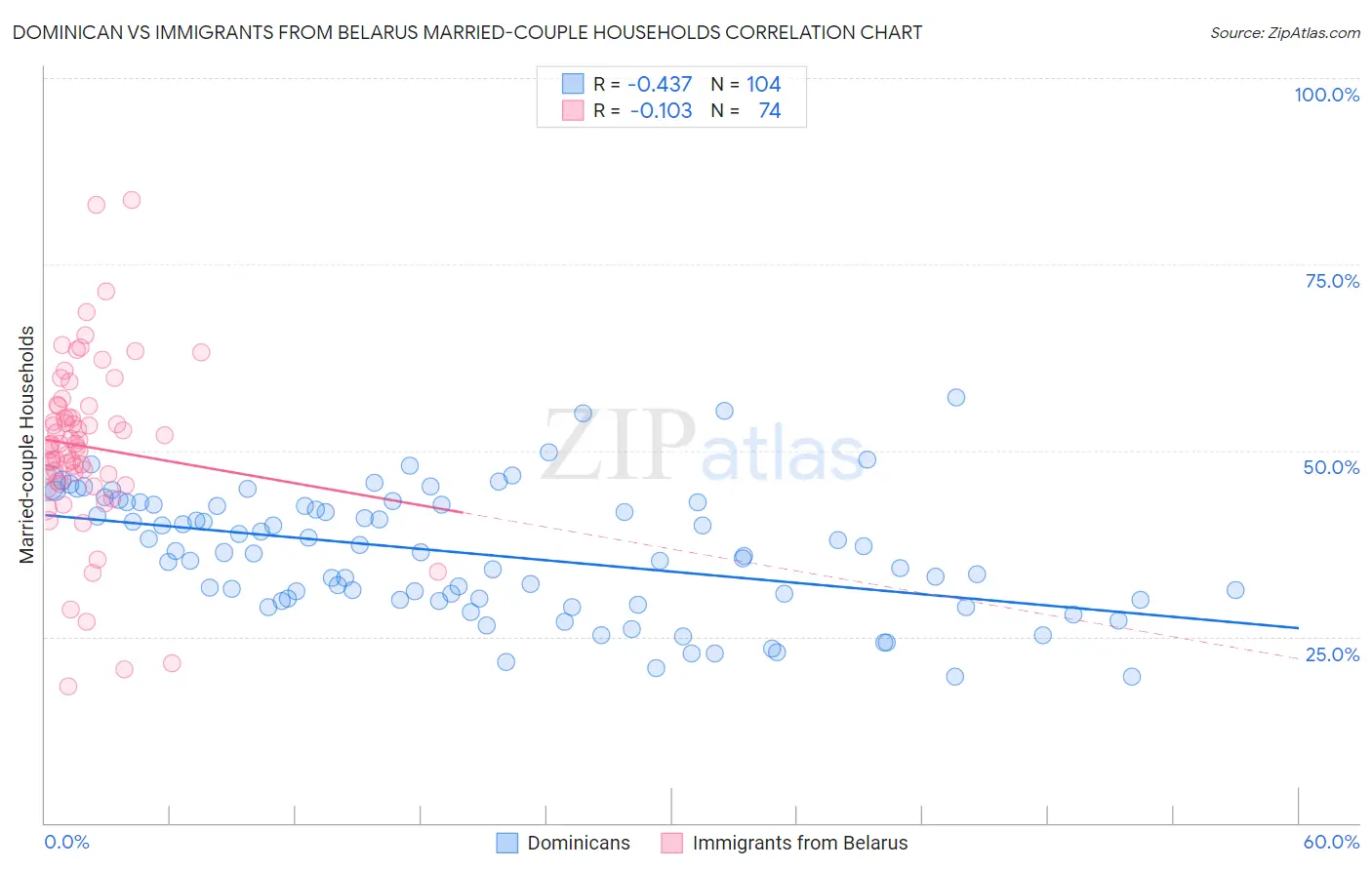 Dominican vs Immigrants from Belarus Married-couple Households