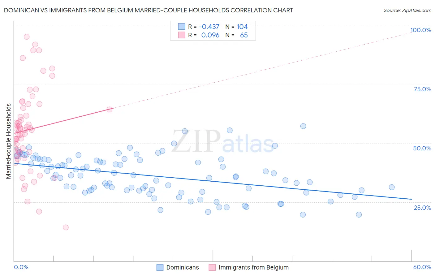 Dominican vs Immigrants from Belgium Married-couple Households