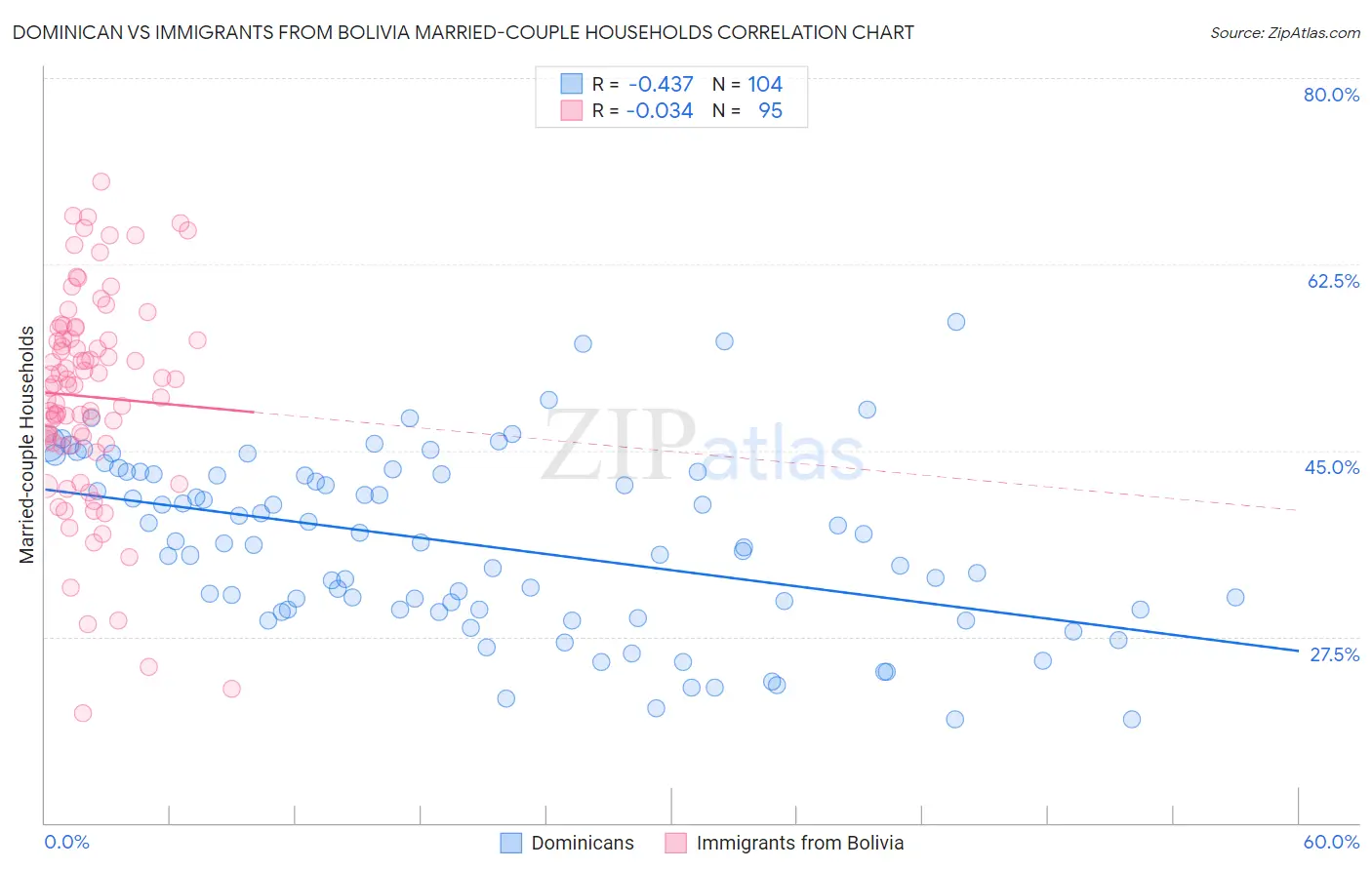 Dominican vs Immigrants from Bolivia Married-couple Households