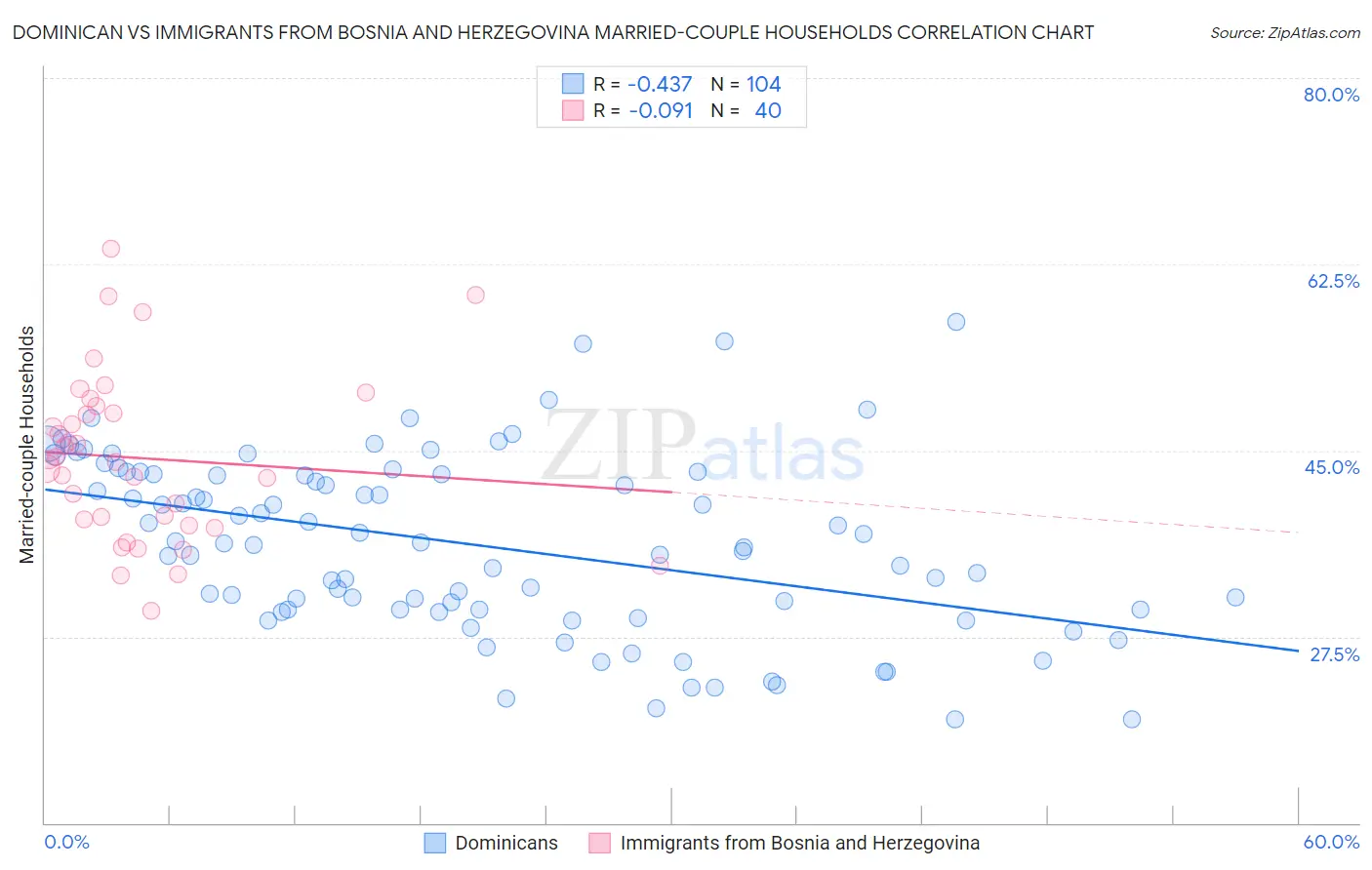 Dominican vs Immigrants from Bosnia and Herzegovina Married-couple Households