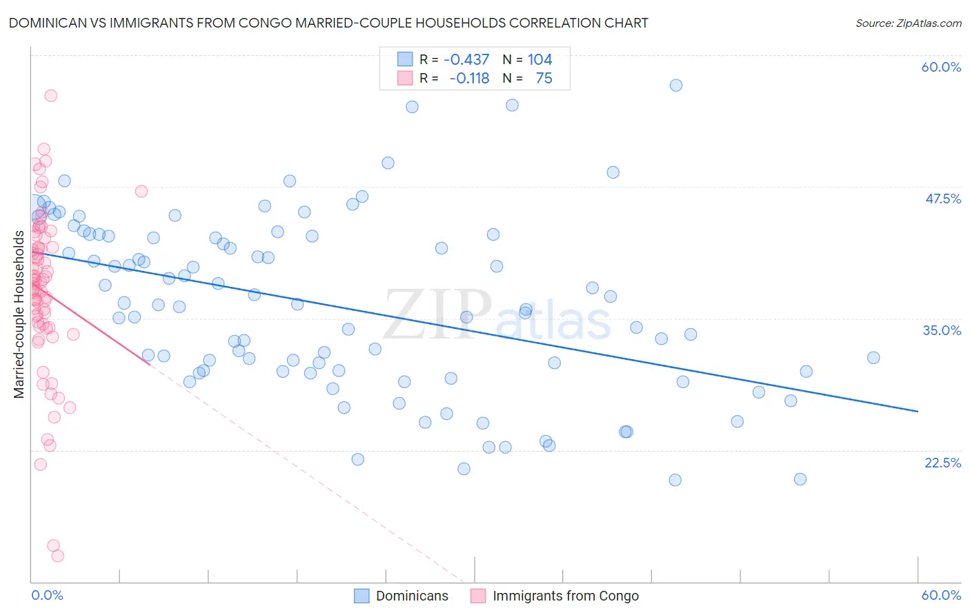 Dominican vs Immigrants from Congo Married-couple Households