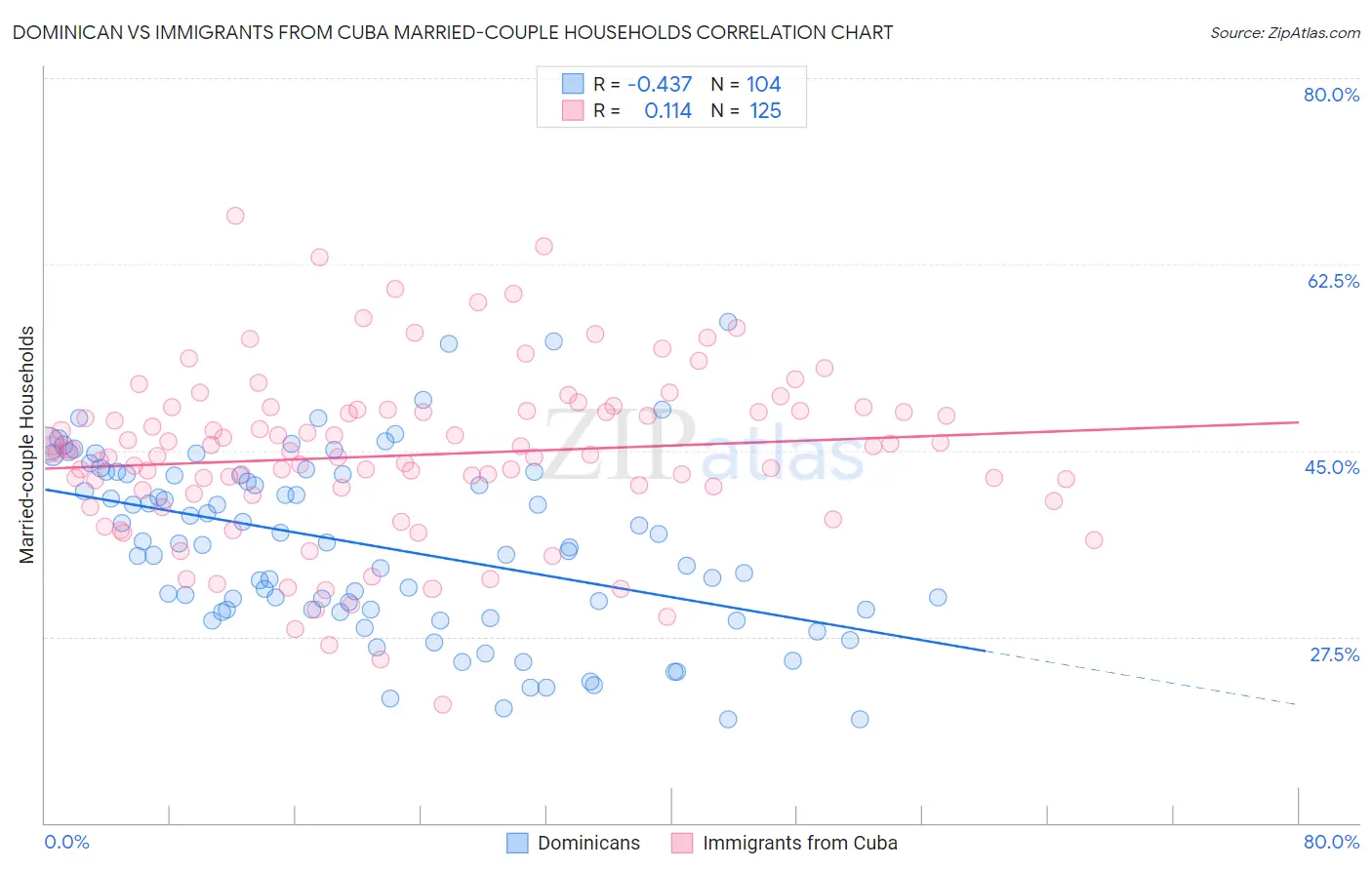 Dominican vs Immigrants from Cuba Married-couple Households