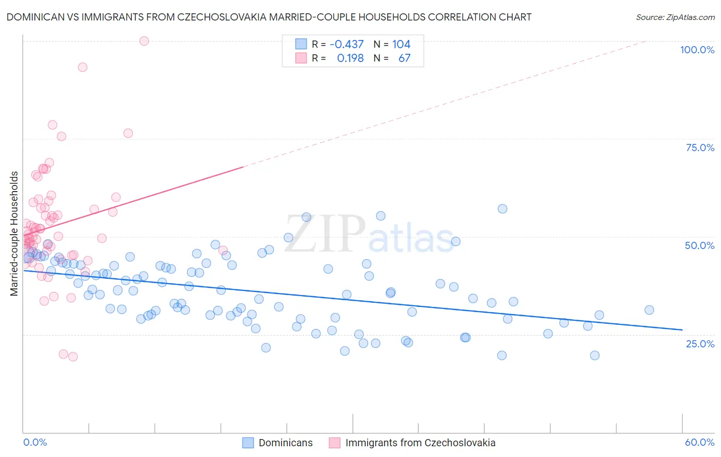 Dominican vs Immigrants from Czechoslovakia Married-couple Households