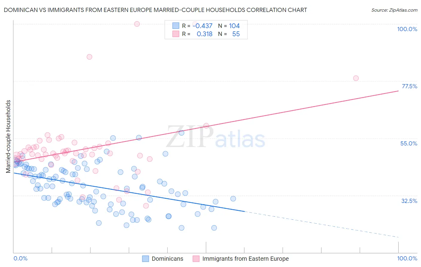 Dominican vs Immigrants from Eastern Europe Married-couple Households