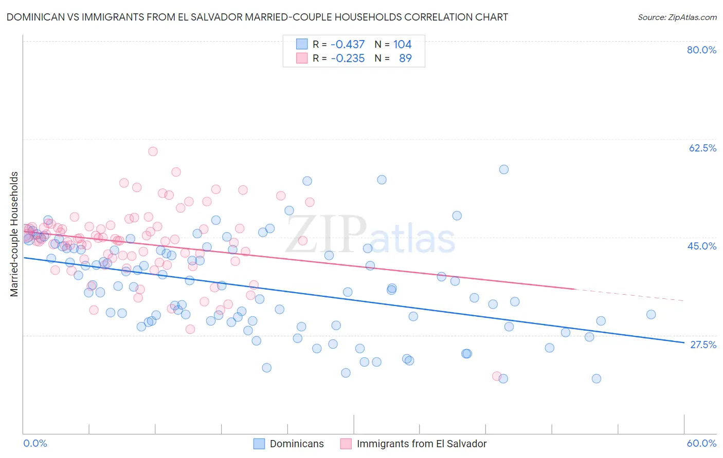 Dominican vs Immigrants from El Salvador Married-couple Households