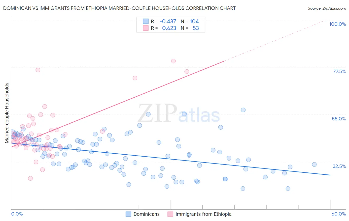 Dominican vs Immigrants from Ethiopia Married-couple Households