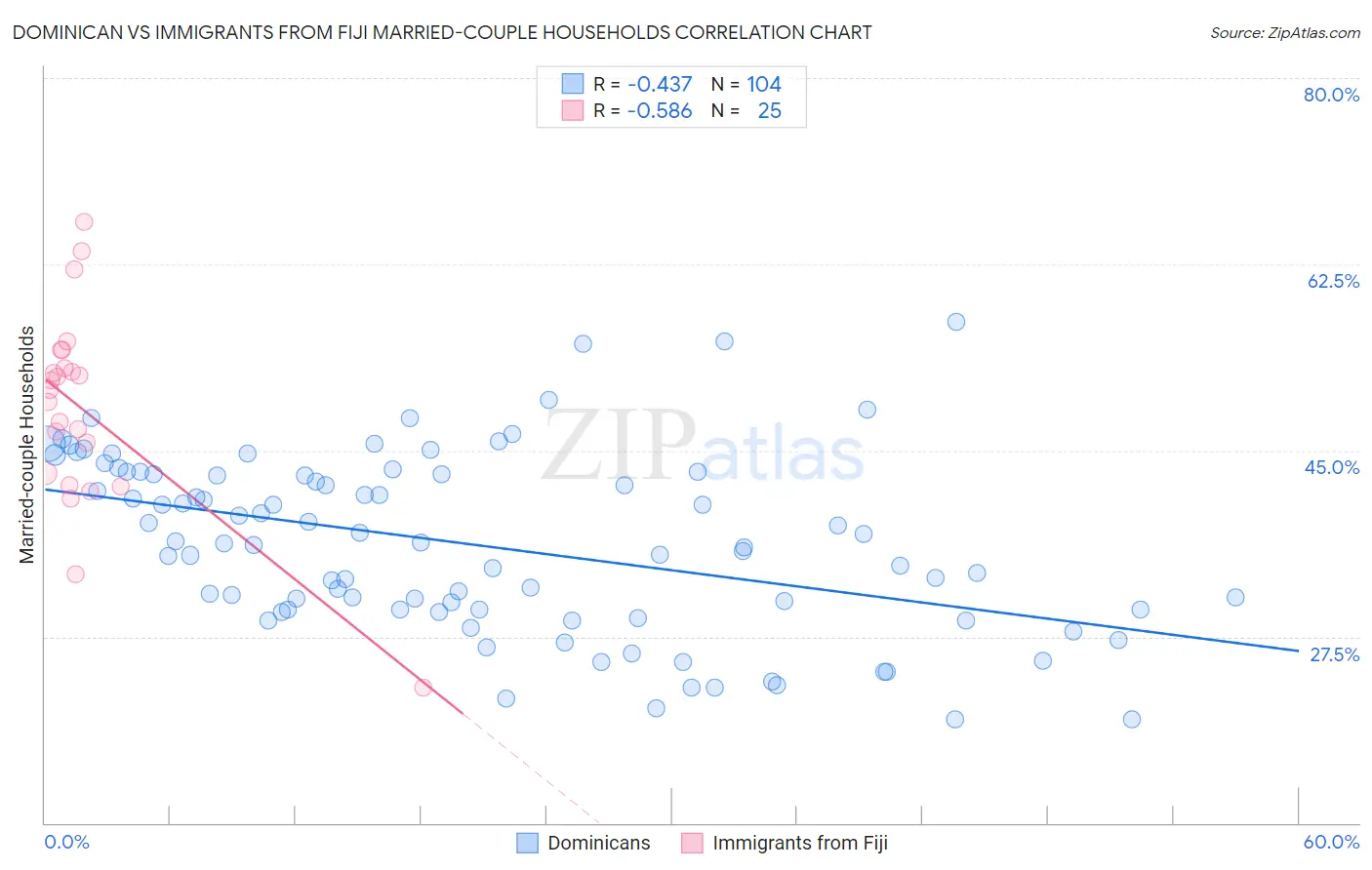 Dominican vs Immigrants from Fiji Married-couple Households