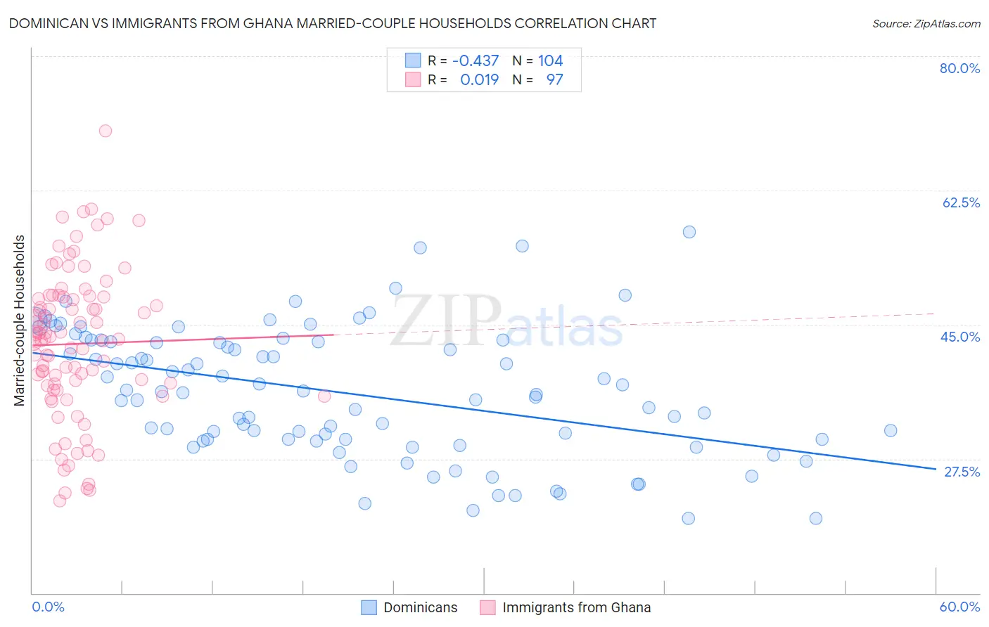 Dominican vs Immigrants from Ghana Married-couple Households