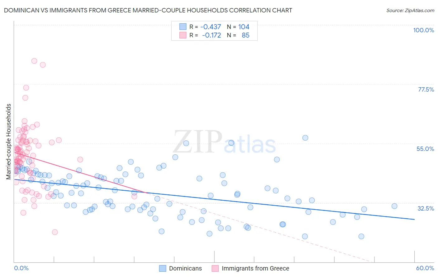 Dominican vs Immigrants from Greece Married-couple Households