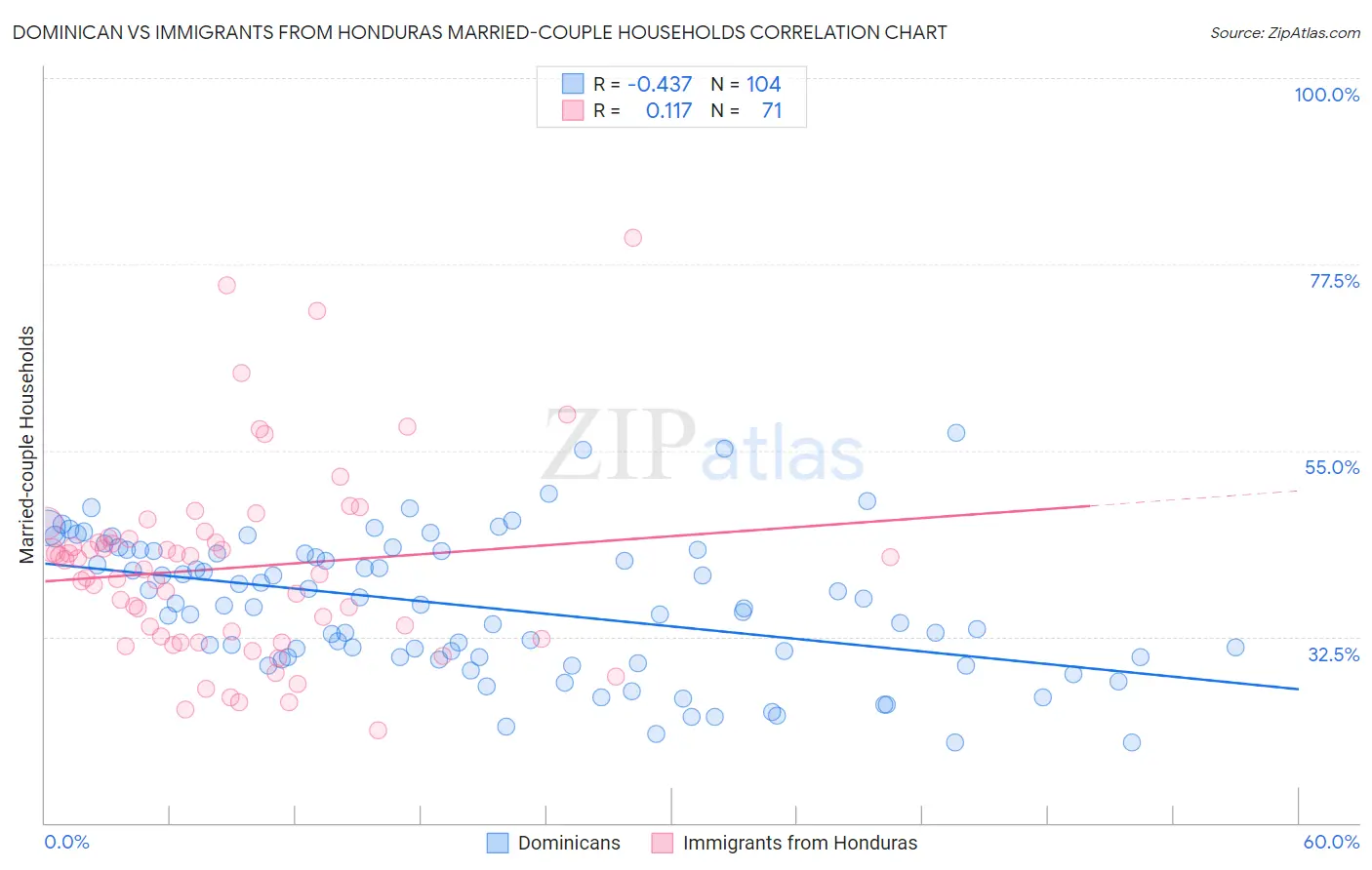 Dominican vs Immigrants from Honduras Married-couple Households