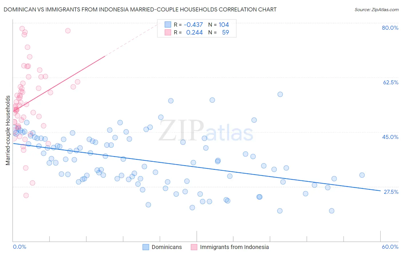 Dominican vs Immigrants from Indonesia Married-couple Households