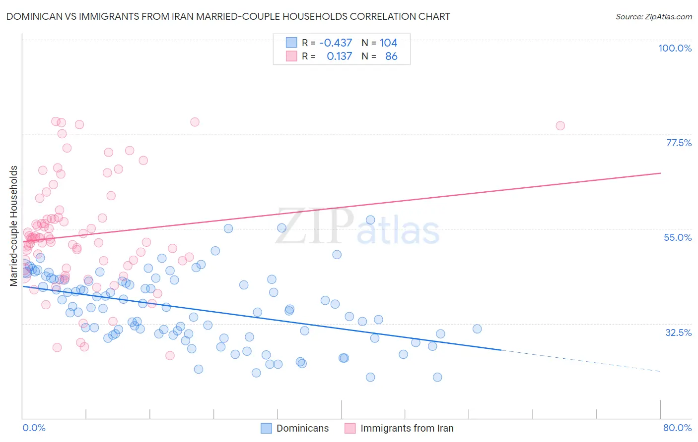 Dominican vs Immigrants from Iran Married-couple Households