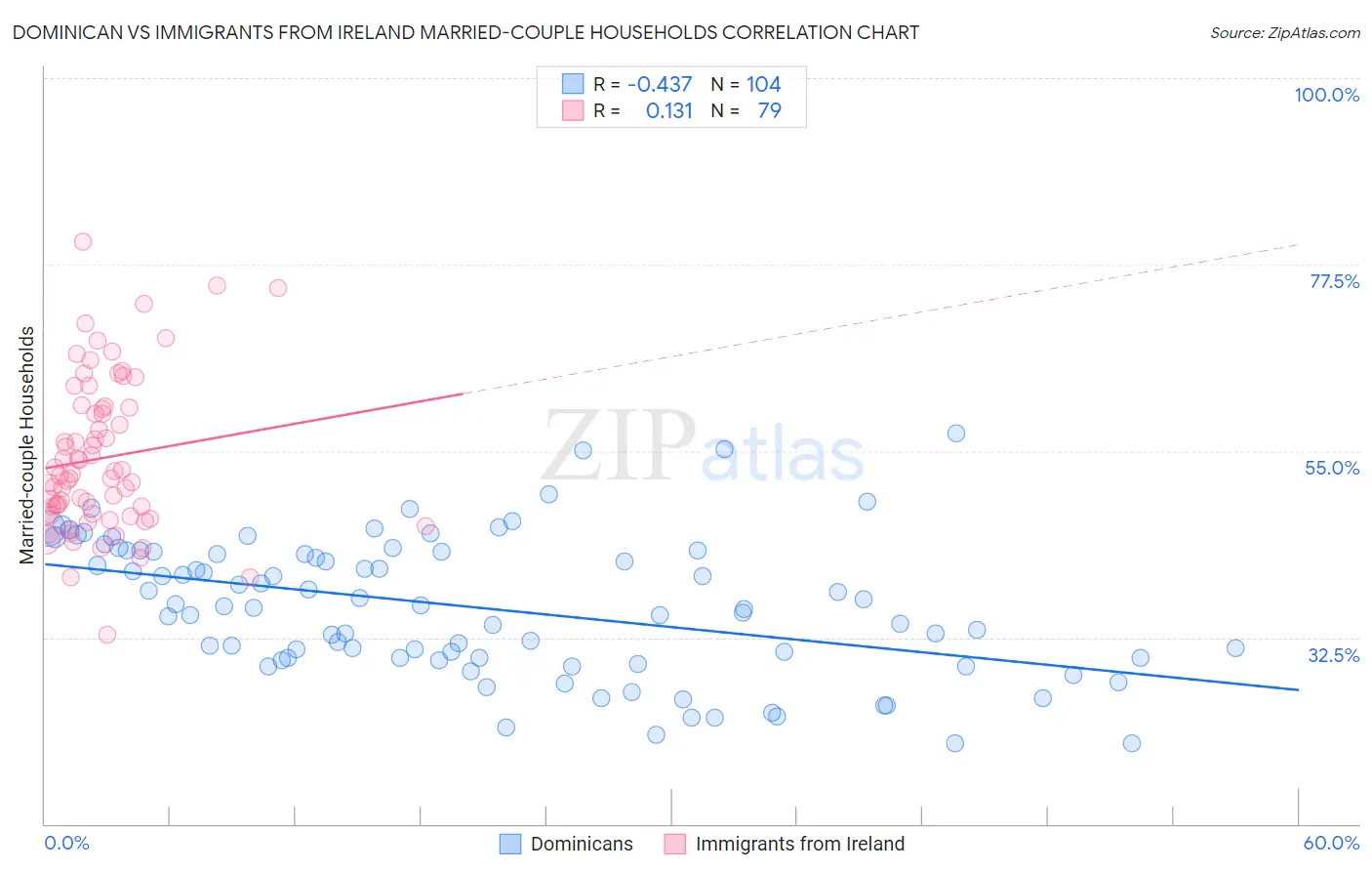 Dominican vs Immigrants from Ireland Married-couple Households