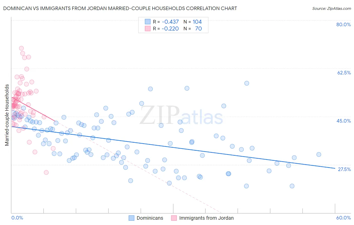 Dominican vs Immigrants from Jordan Married-couple Households