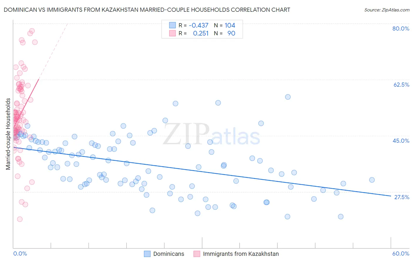 Dominican vs Immigrants from Kazakhstan Married-couple Households