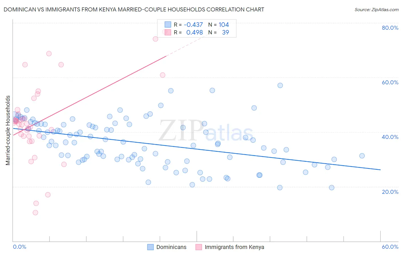 Dominican vs Immigrants from Kenya Married-couple Households