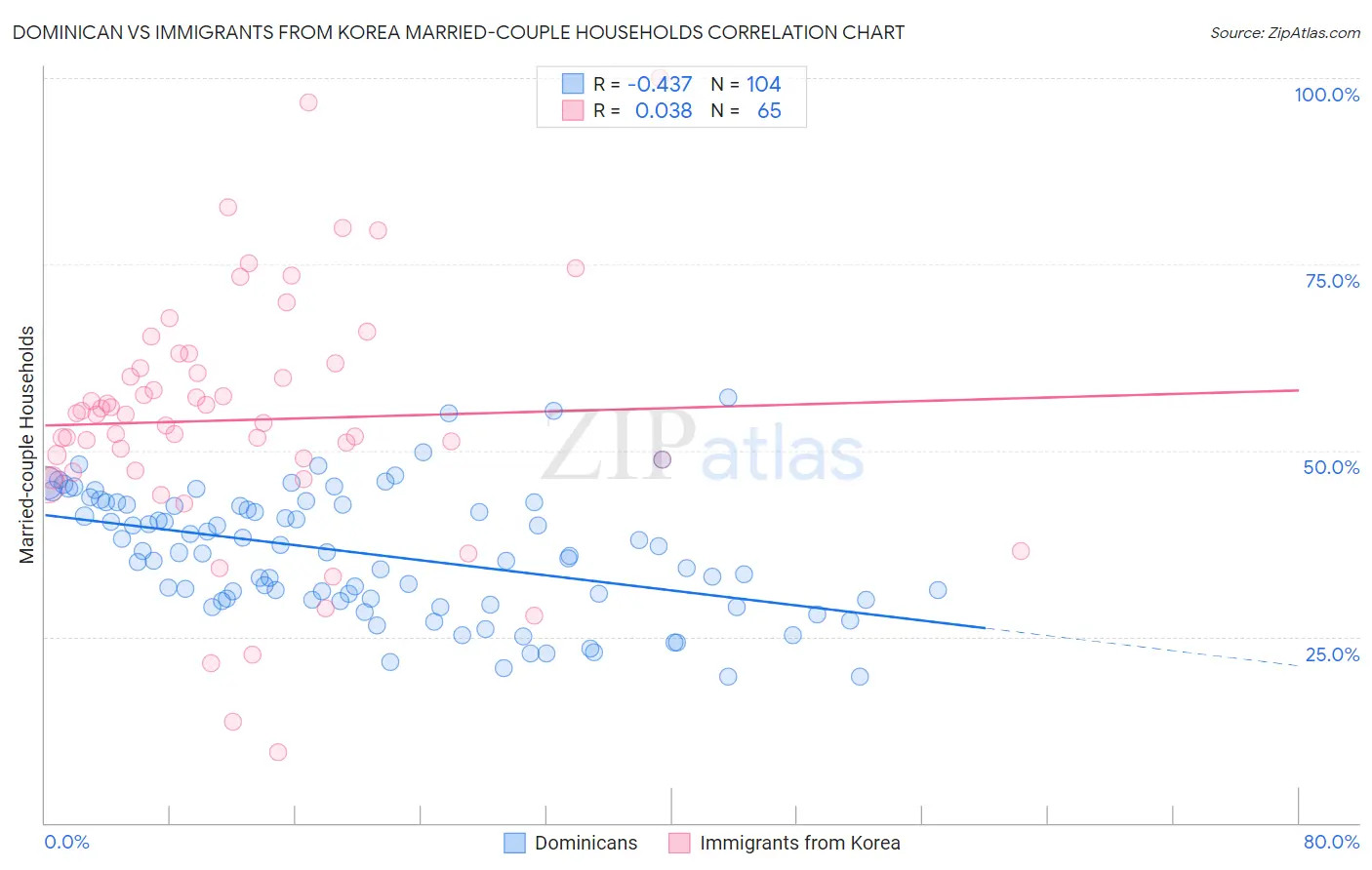 Dominican vs Immigrants from Korea Married-couple Households