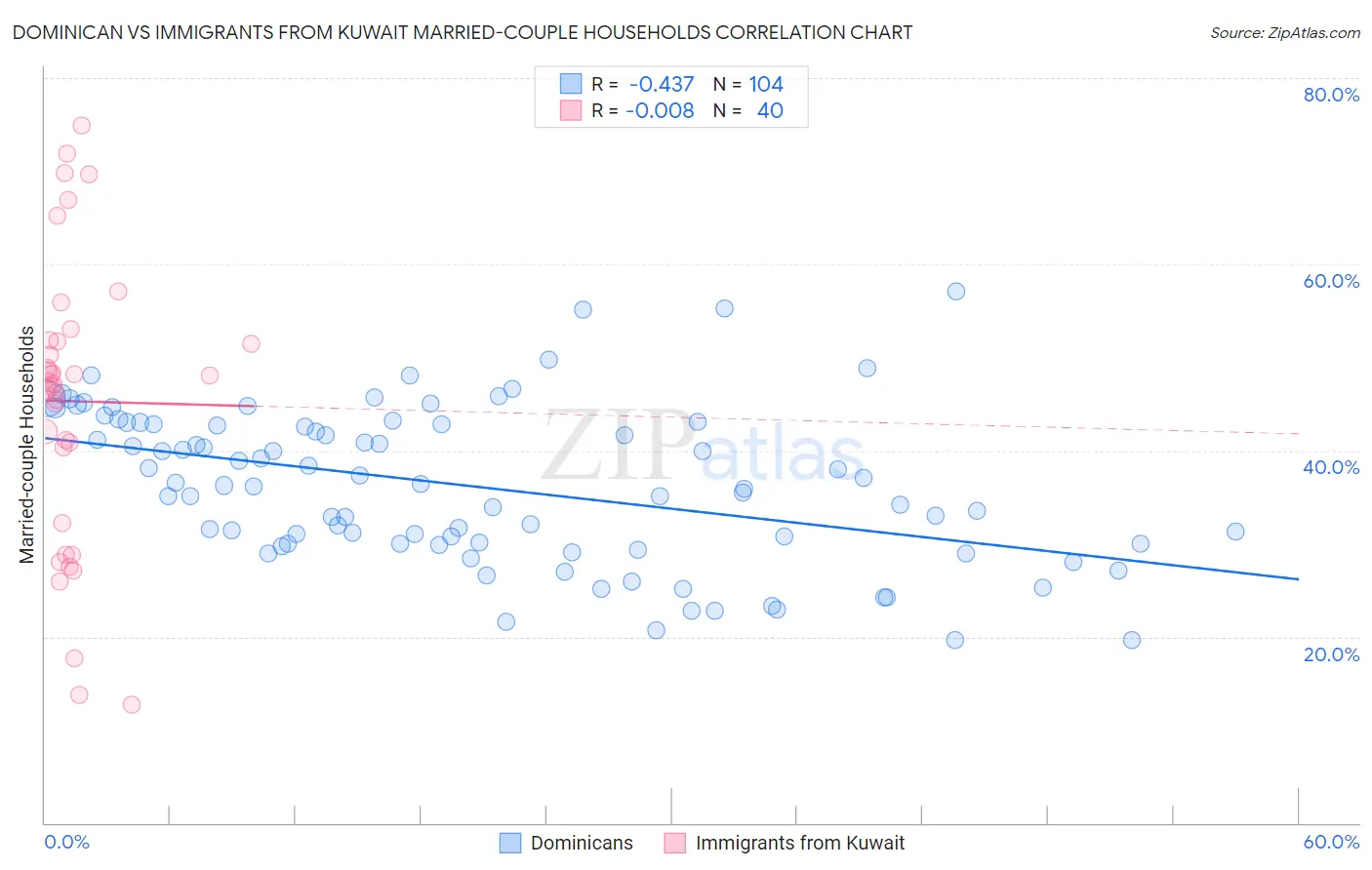 Dominican vs Immigrants from Kuwait Married-couple Households