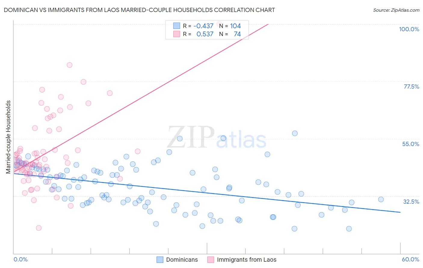 Dominican vs Immigrants from Laos Married-couple Households