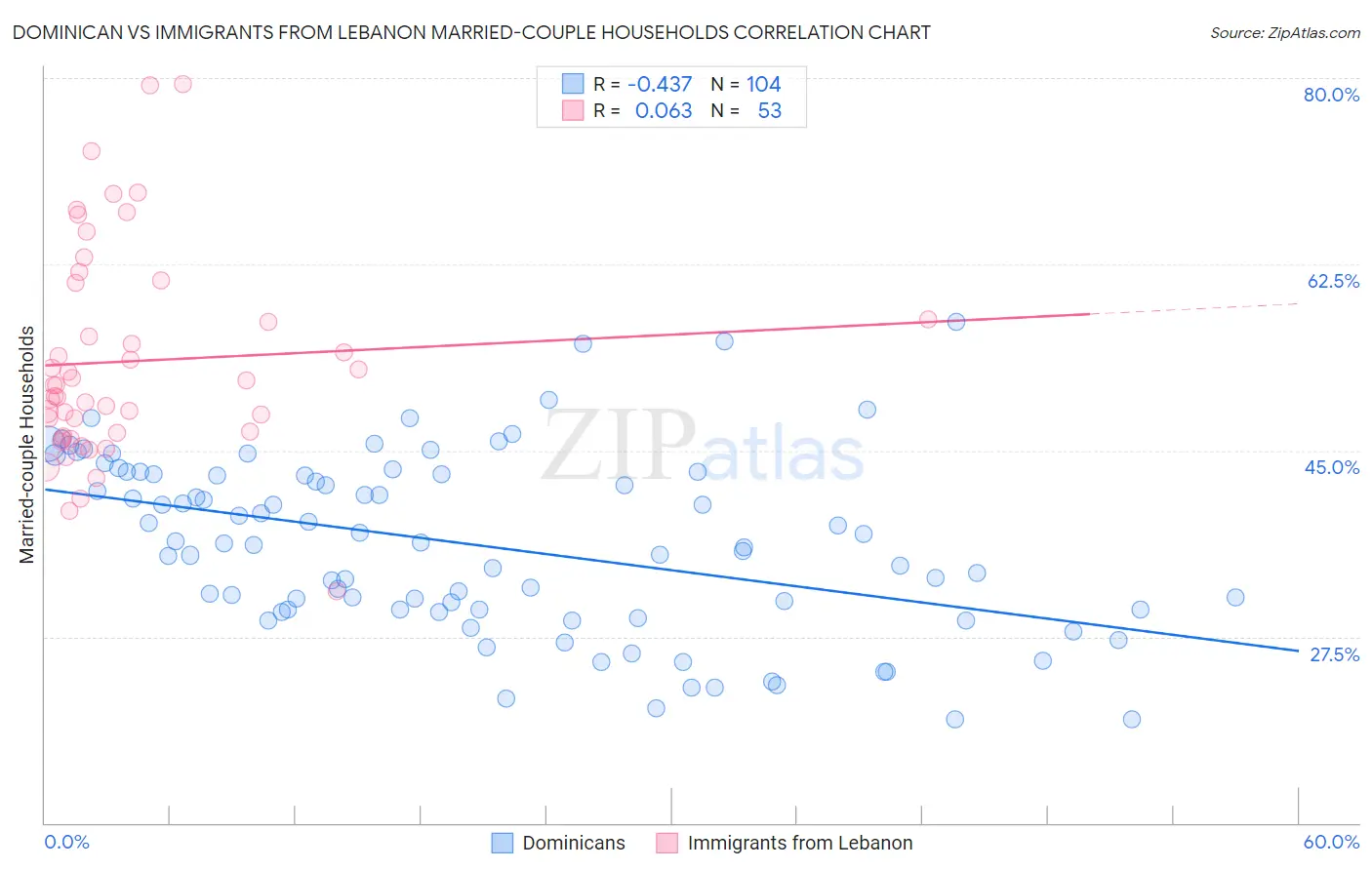 Dominican vs Immigrants from Lebanon Married-couple Households
