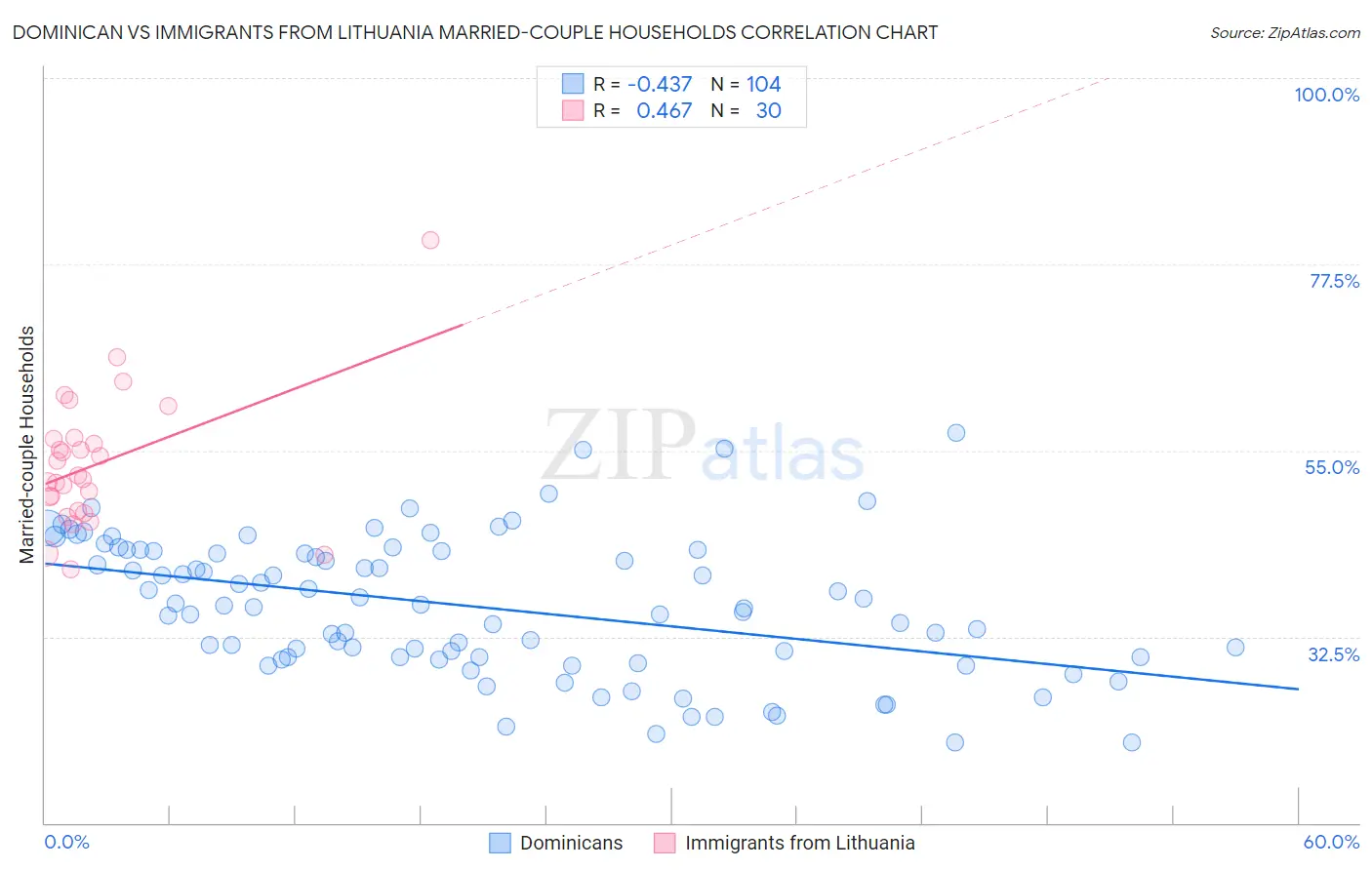 Dominican vs Immigrants from Lithuania Married-couple Households