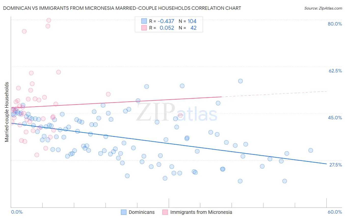 Dominican vs Immigrants from Micronesia Married-couple Households