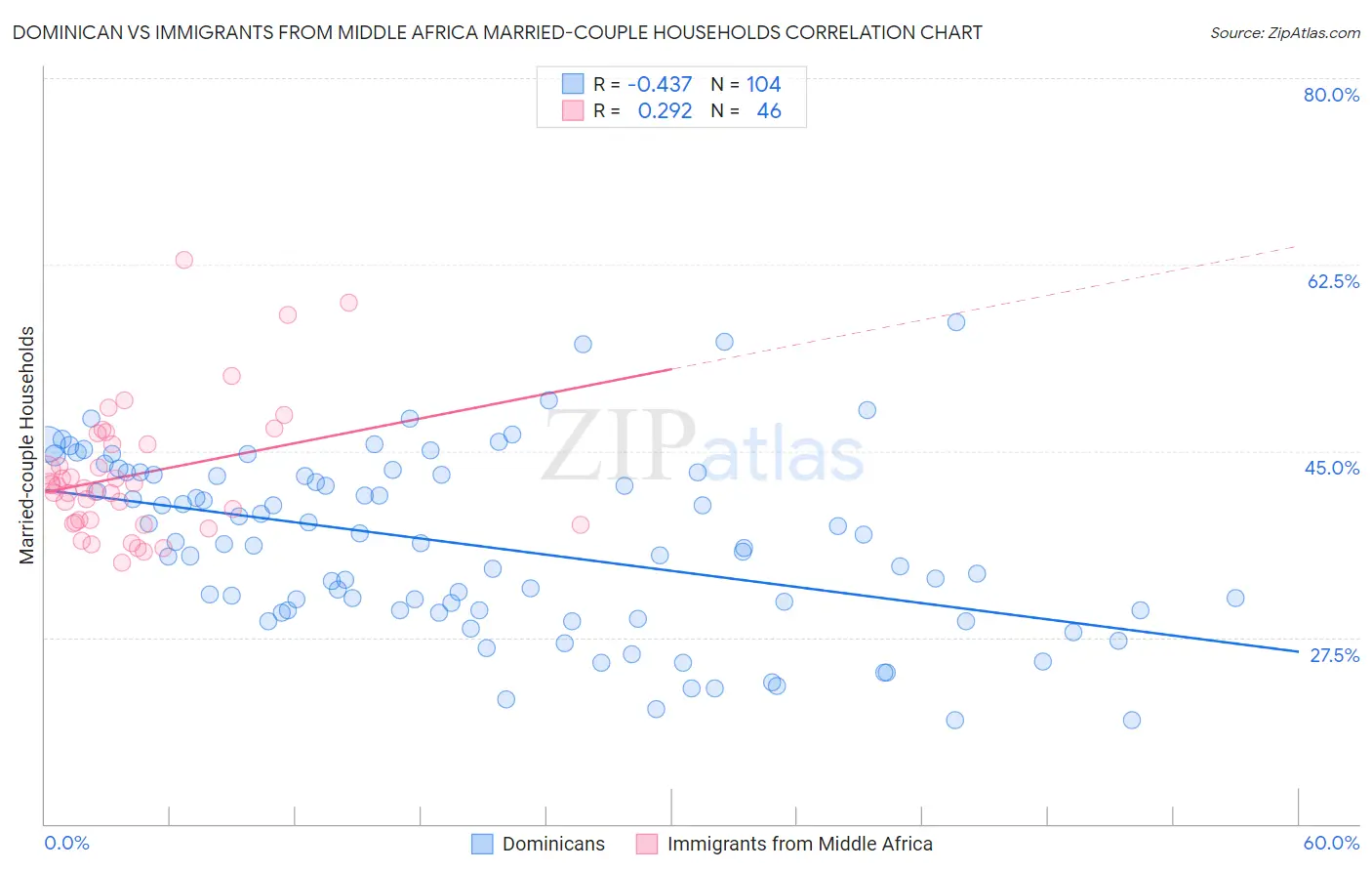 Dominican vs Immigrants from Middle Africa Married-couple Households