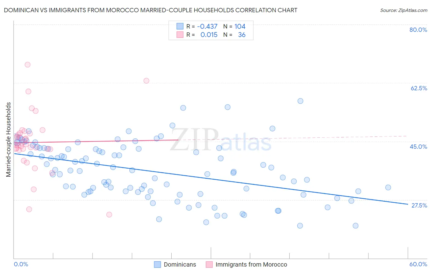 Dominican vs Immigrants from Morocco Married-couple Households