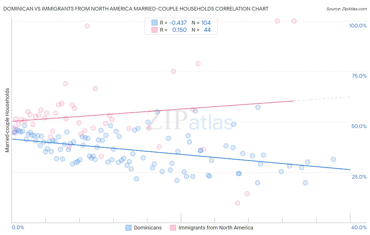 Dominican vs Immigrants from North America Married-couple Households
