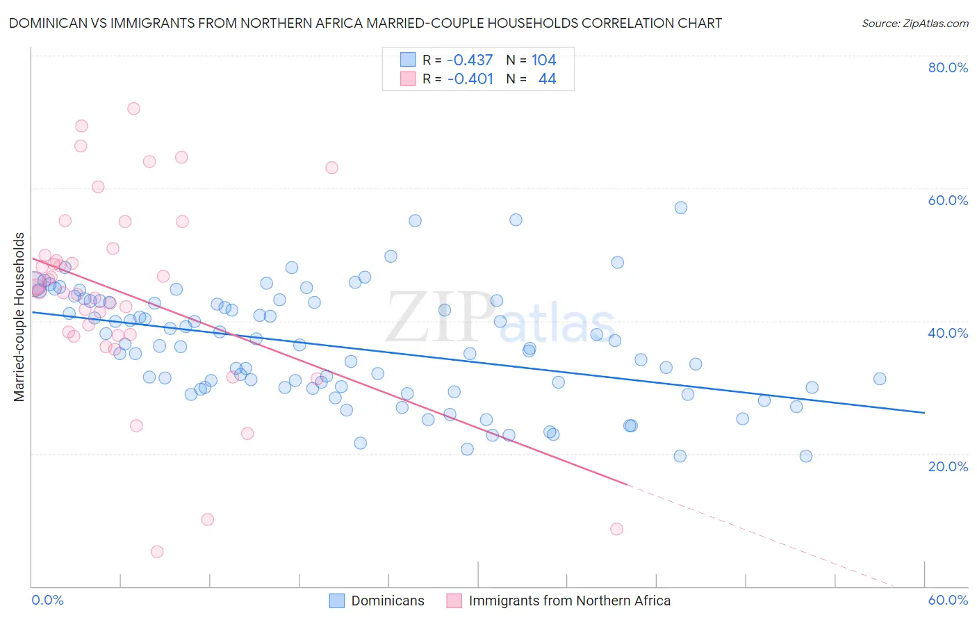 Dominican vs Immigrants from Northern Africa Married-couple Households