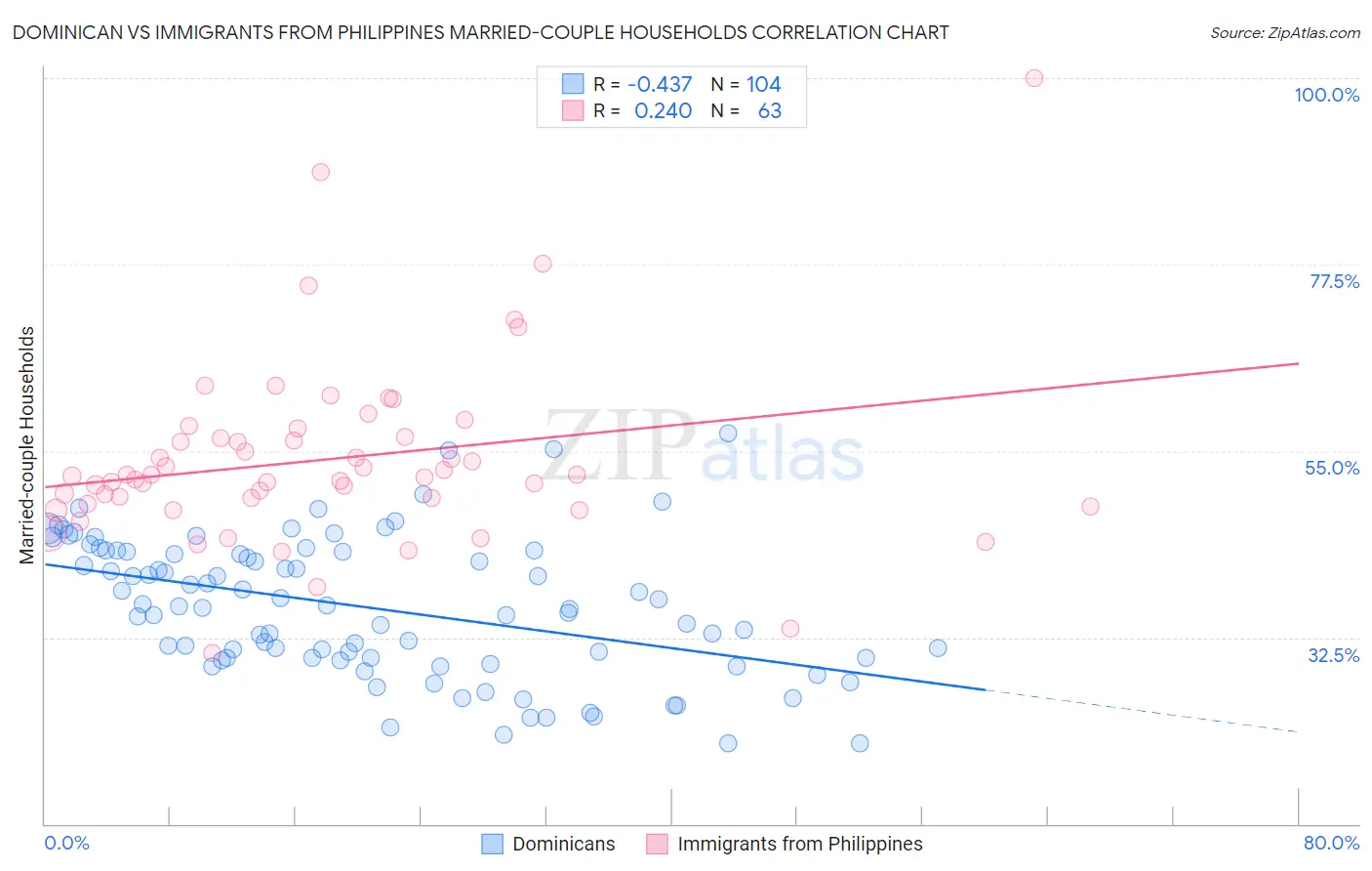 Dominican vs Immigrants from Philippines Married-couple Households