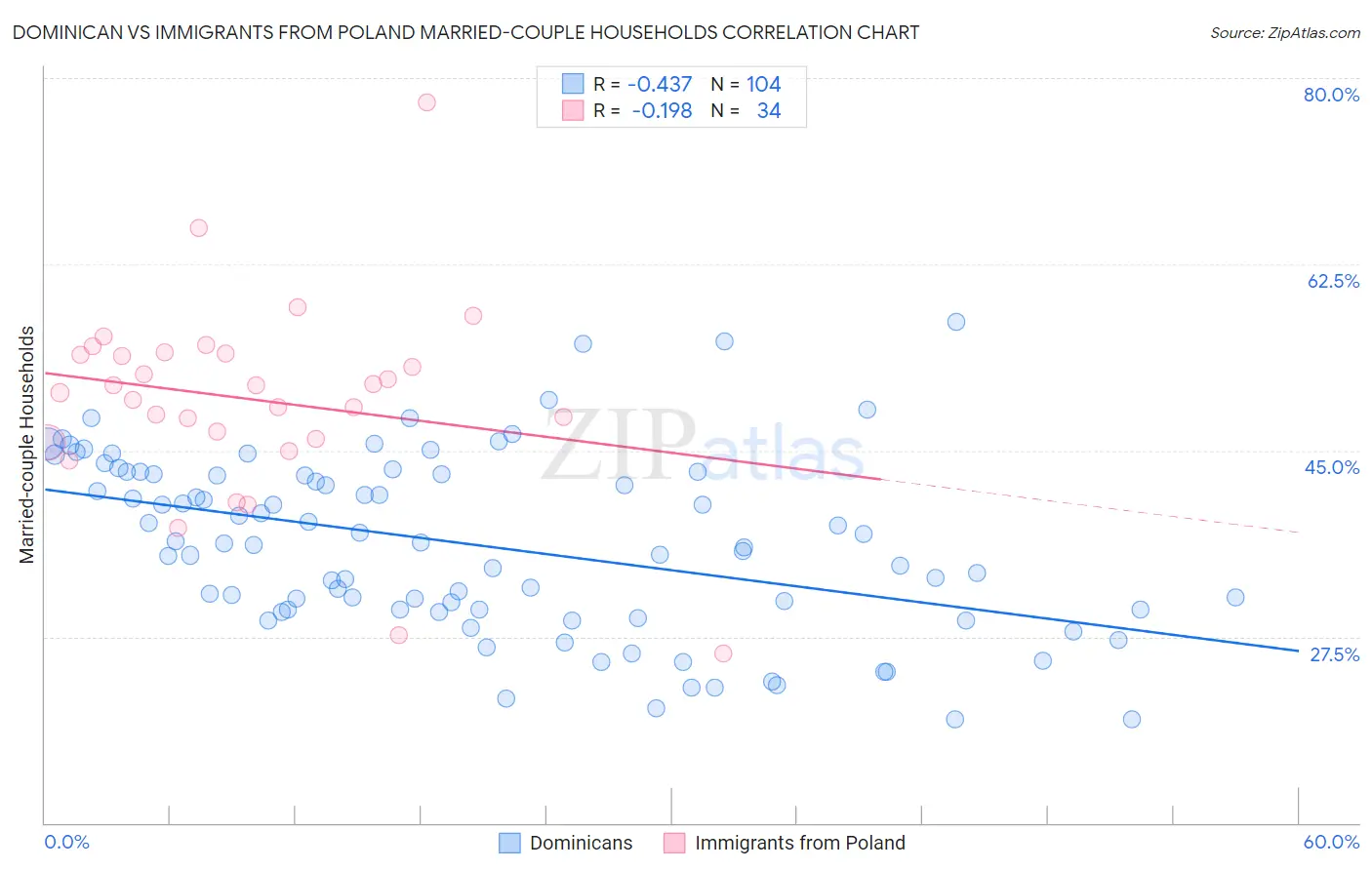 Dominican vs Immigrants from Poland Married-couple Households
