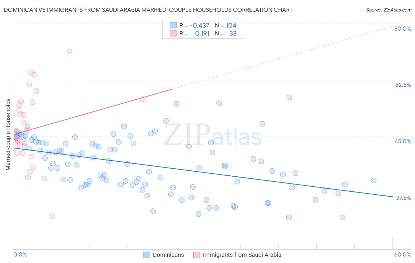 Dominican vs Immigrants from Saudi Arabia Married-couple Households