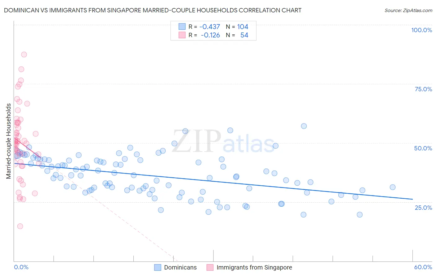 Dominican vs Immigrants from Singapore Married-couple Households