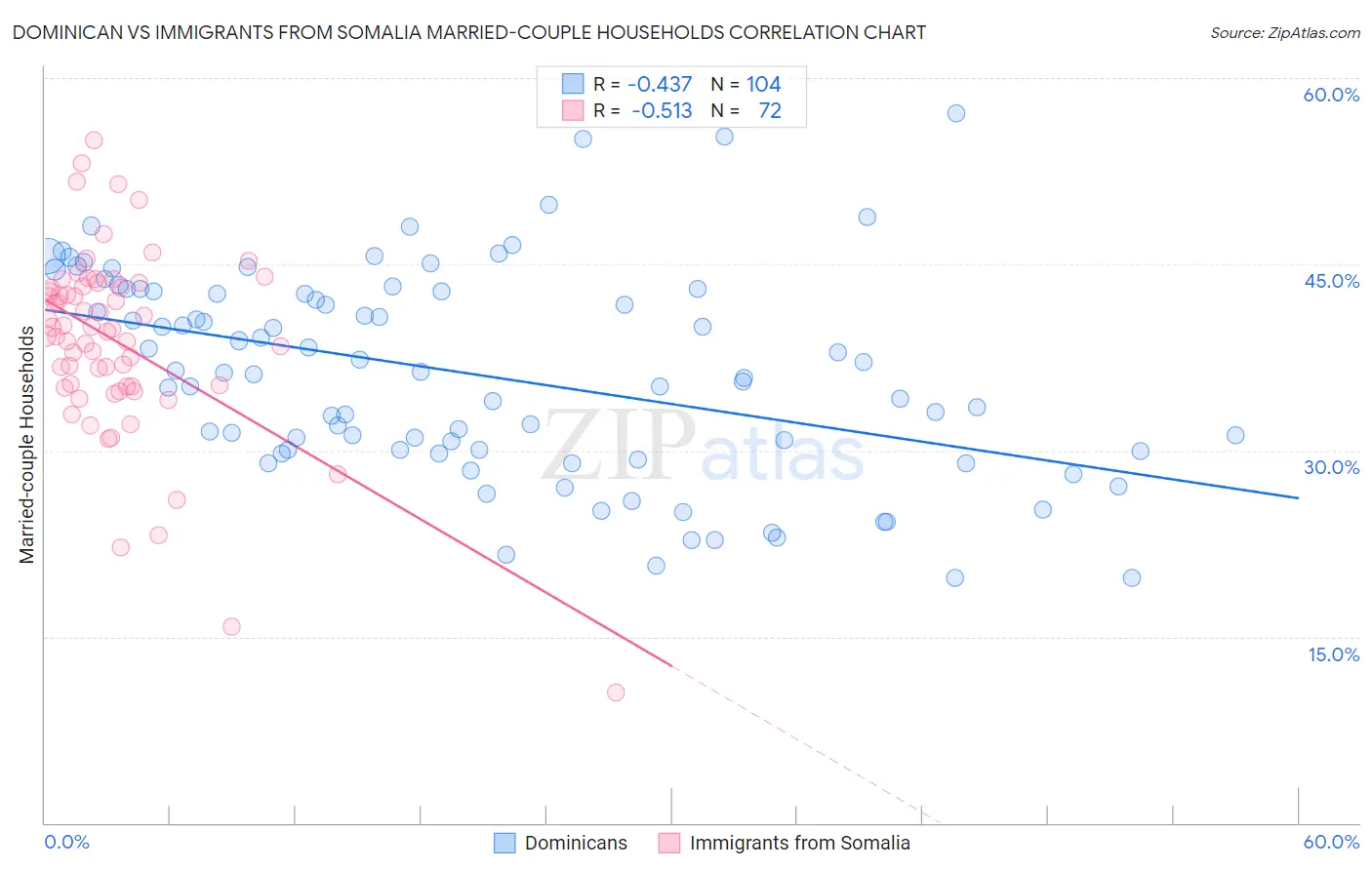 Dominican vs Immigrants from Somalia Married-couple Households