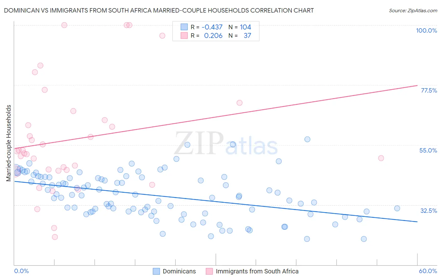 Dominican vs Immigrants from South Africa Married-couple Households