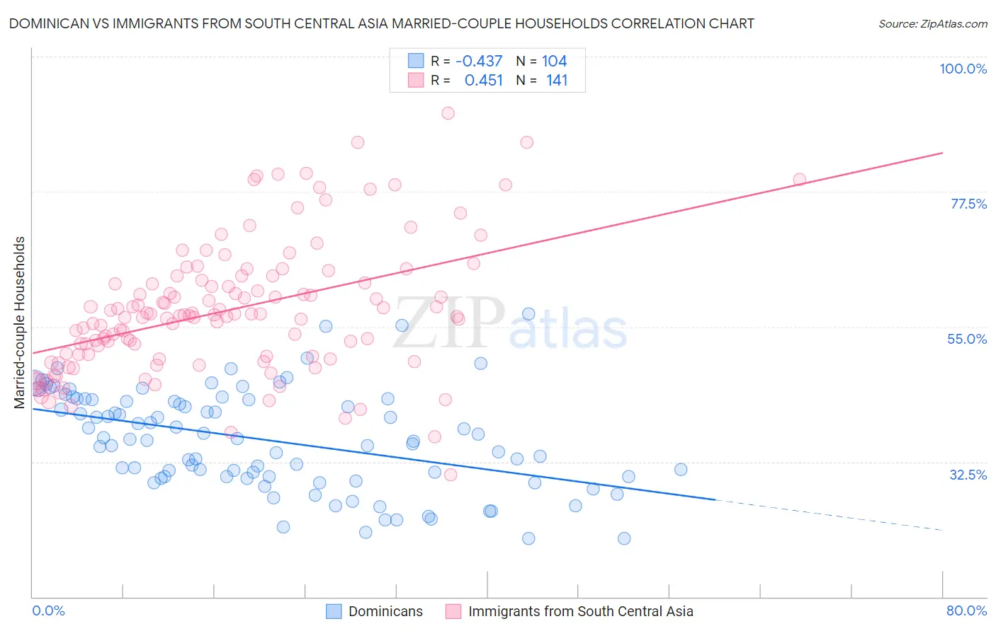 Dominican vs Immigrants from South Central Asia Married-couple Households